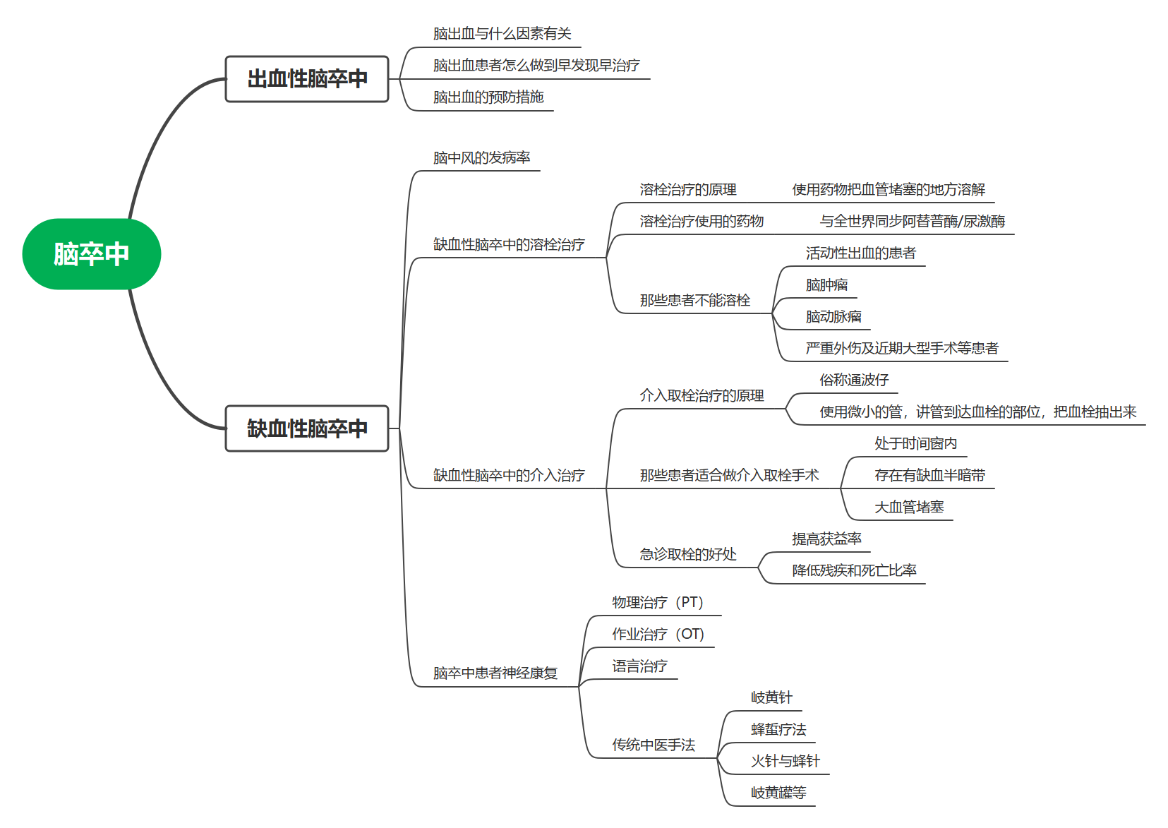 一张脑图理清脑卒中知识框架