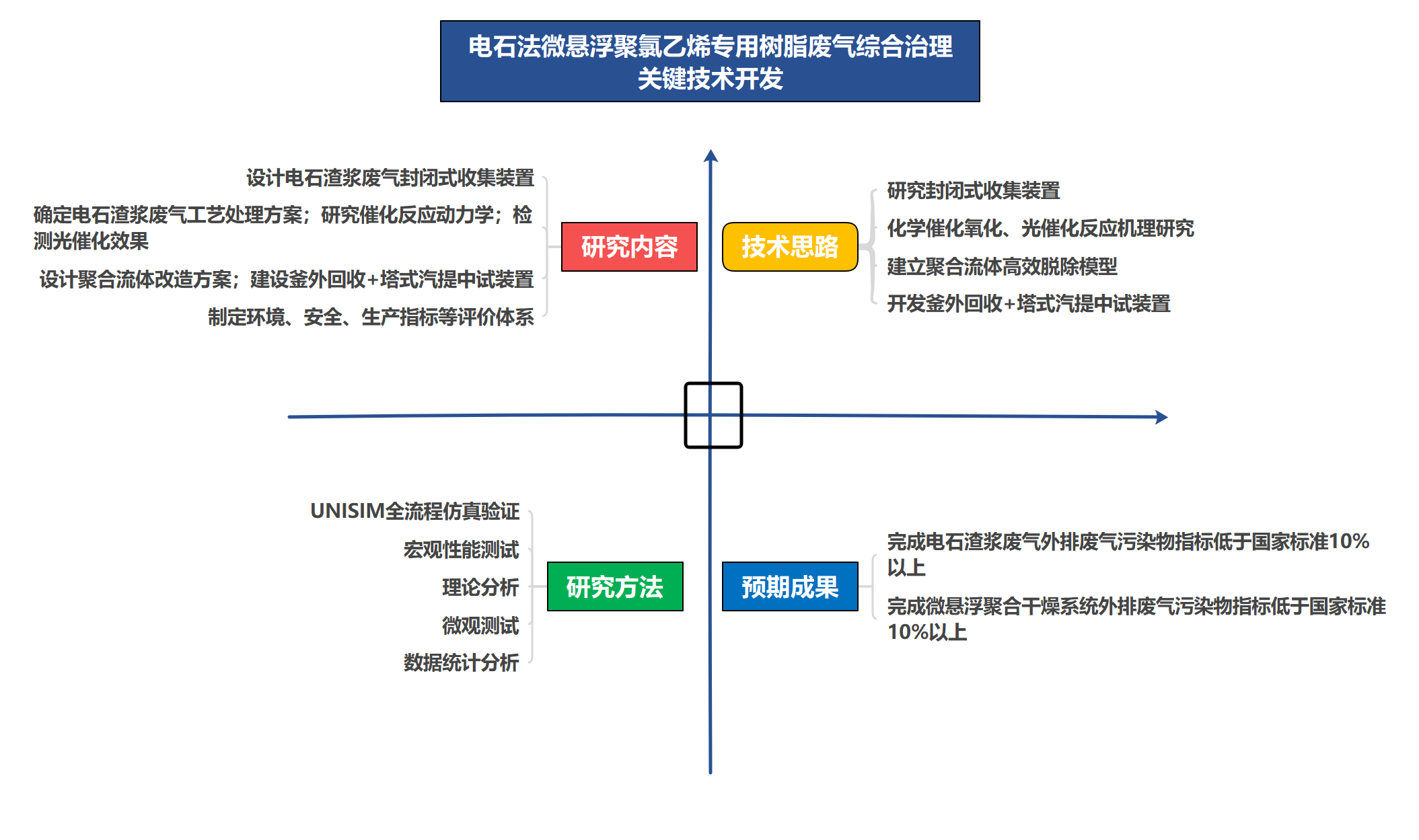 从研究内容到预期成果梳理技术路线