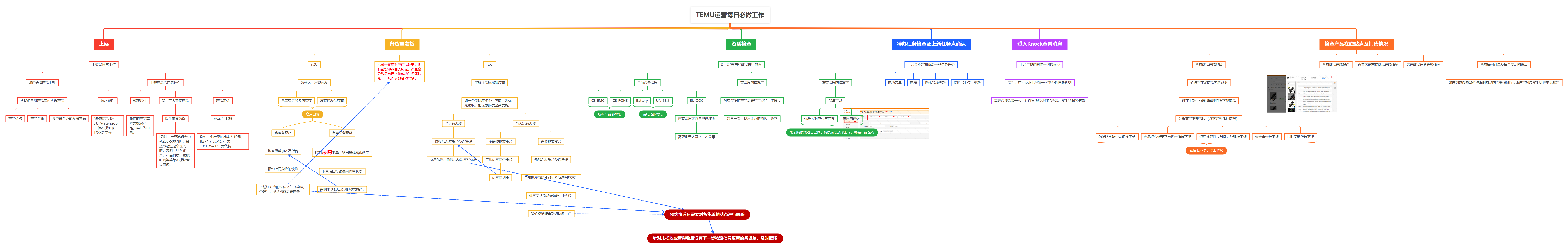 跨境店铺每日任务的六条检查线