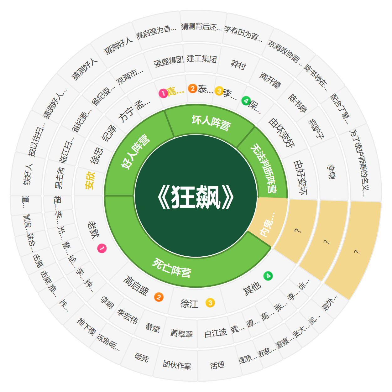 狂飙人物关系怎么梳理：阵营、阶段与线索复盘