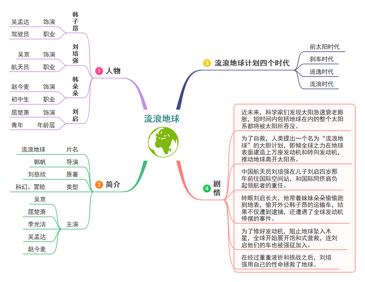 流浪地球思维导图，展示主要人物、电影简介、四个时代和剧情梗概
