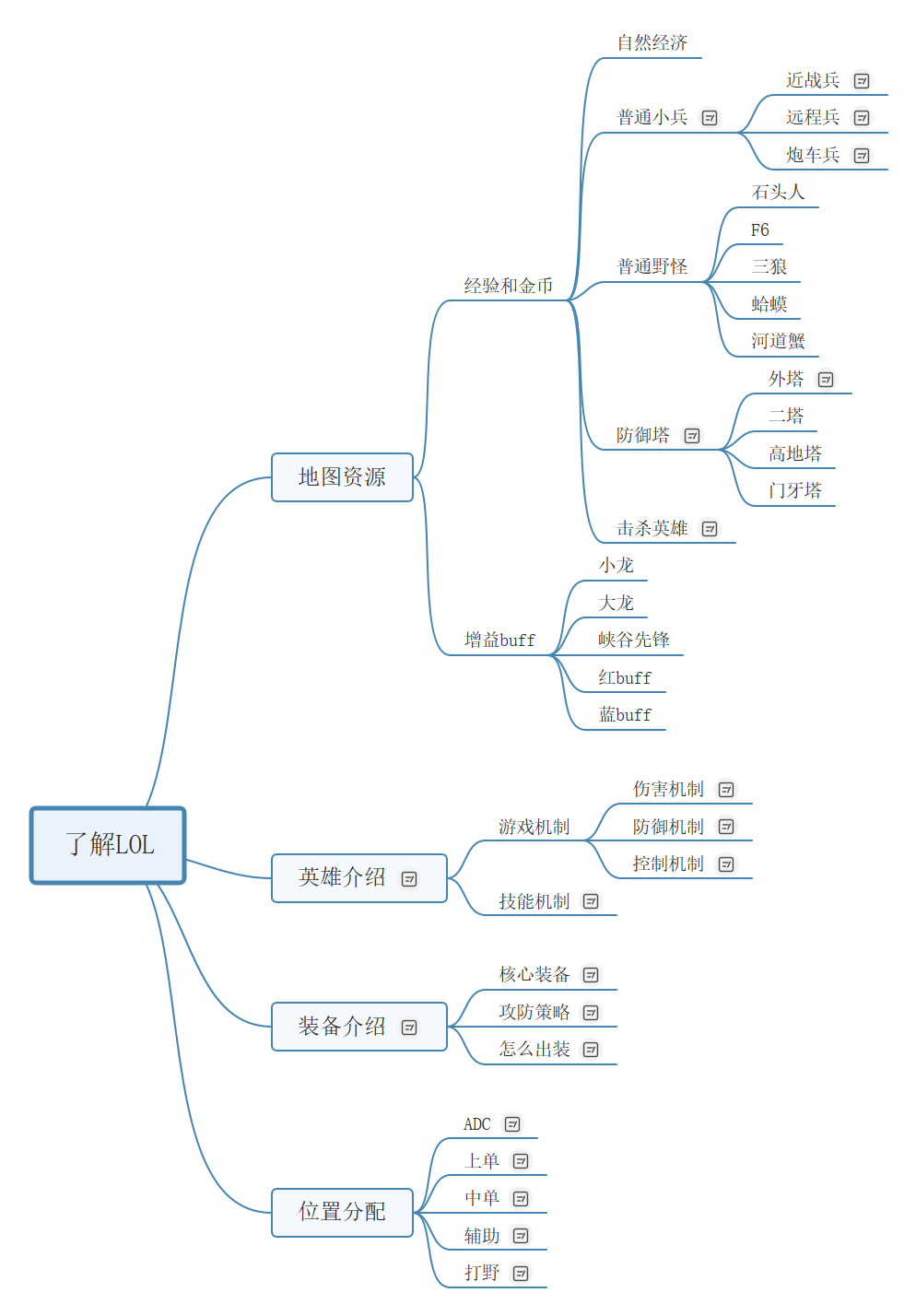英雄联盟新手入门思维导图，展示地图资源、英雄机制、装备和位置分配
