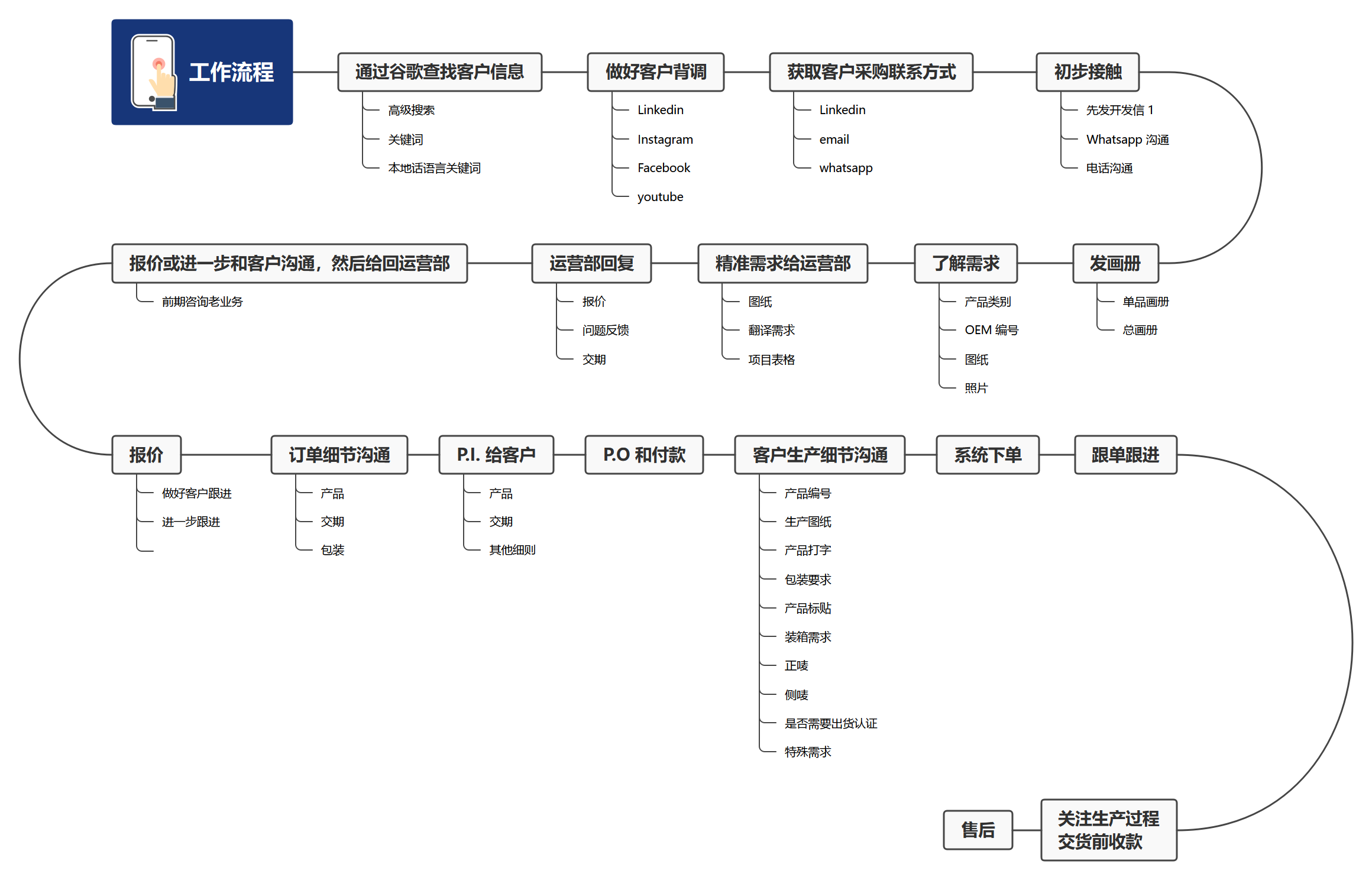 外贸订单从哪里开始？一张图跑通获客到售后