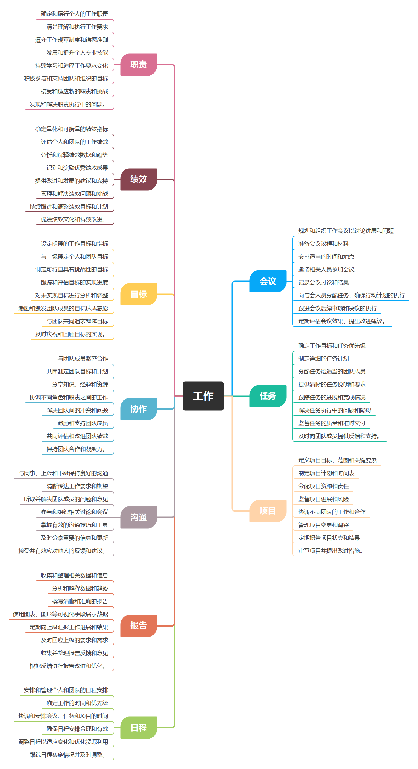 工作管理思维导图，包含职责、绩效、目标、协作、沟通、报告、日程、会议、任务和项目十个模块