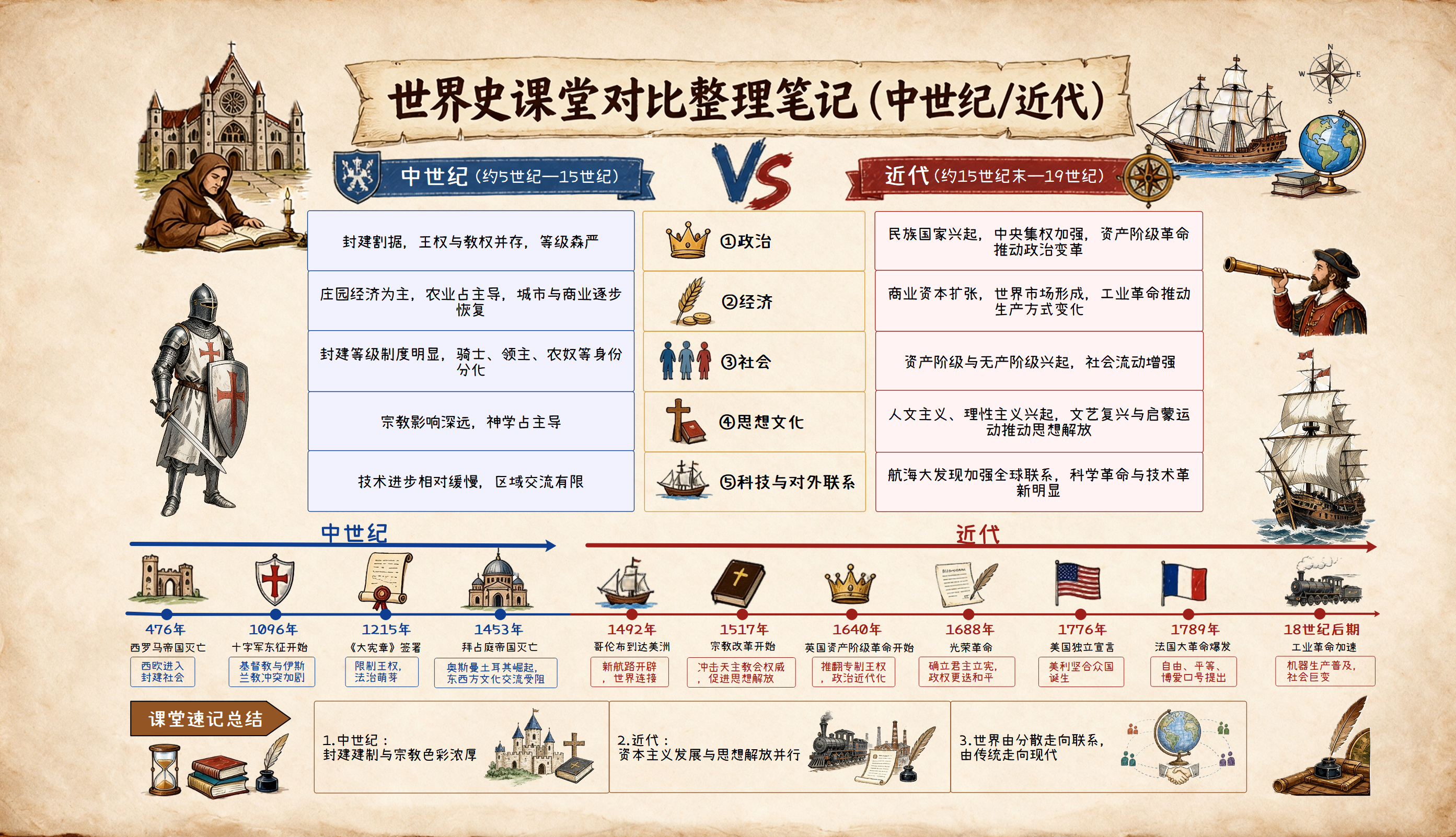 用五个维度比较中世纪与近代世界史