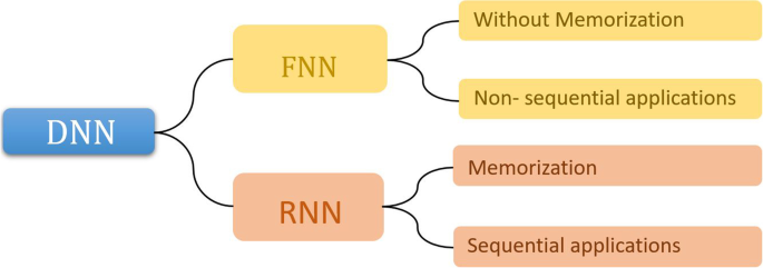 深度神经网络与基本神经网络：区别、关系与应用场景