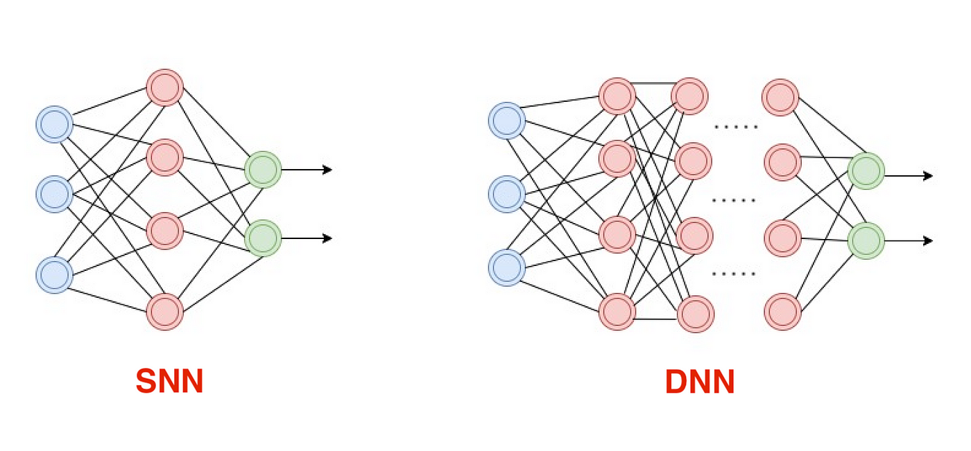 深度神经网络与基本神经网络的关系